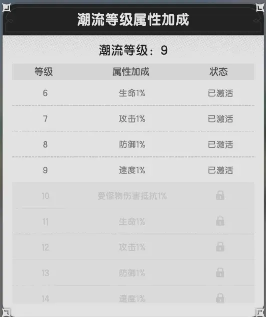 潮流等级加成